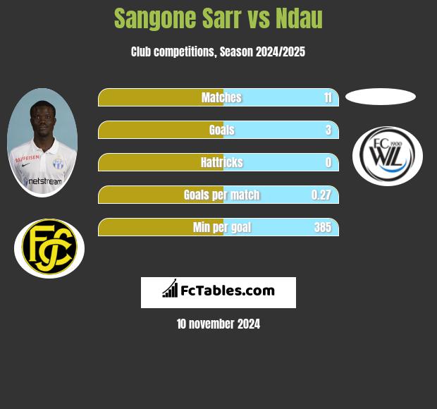 Sangone Sarr vs Ndau h2h player stats