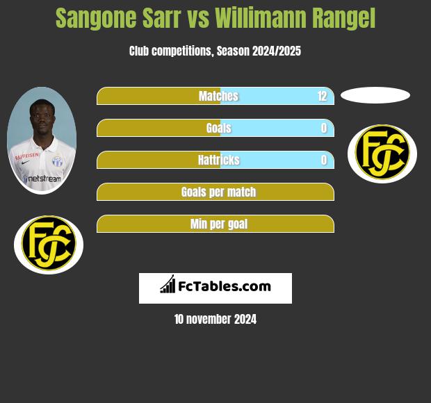 Sangone Sarr vs Willimann Rangel h2h player stats