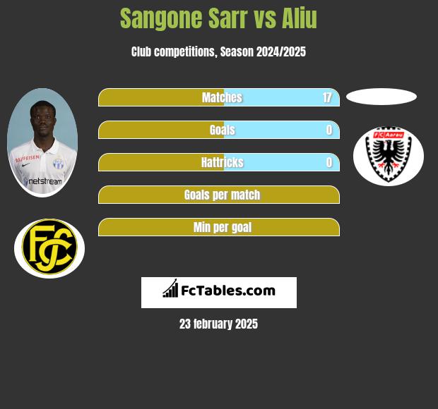 Sangone Sarr vs Aliu h2h player stats