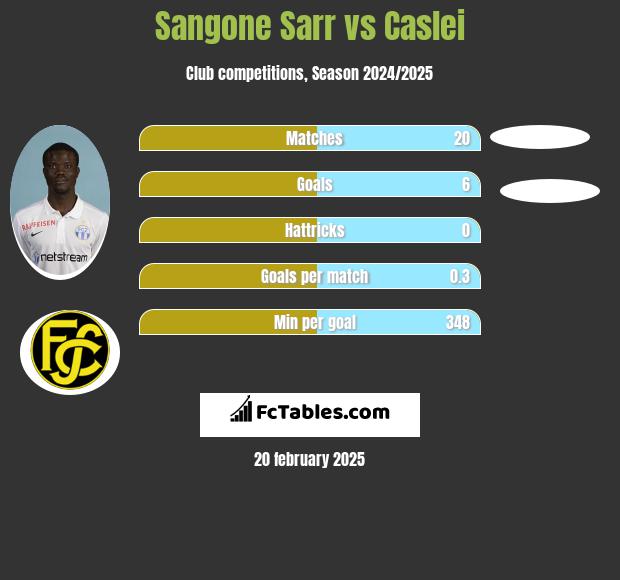 Sangone Sarr vs Caslei h2h player stats