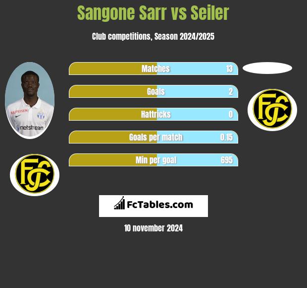 Sangone Sarr vs Seiler h2h player stats