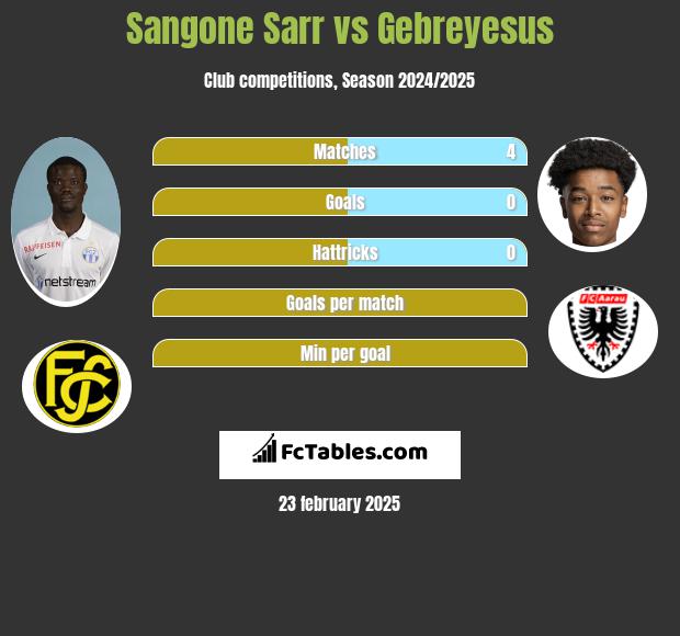 Sangone Sarr vs Gebreyesus h2h player stats