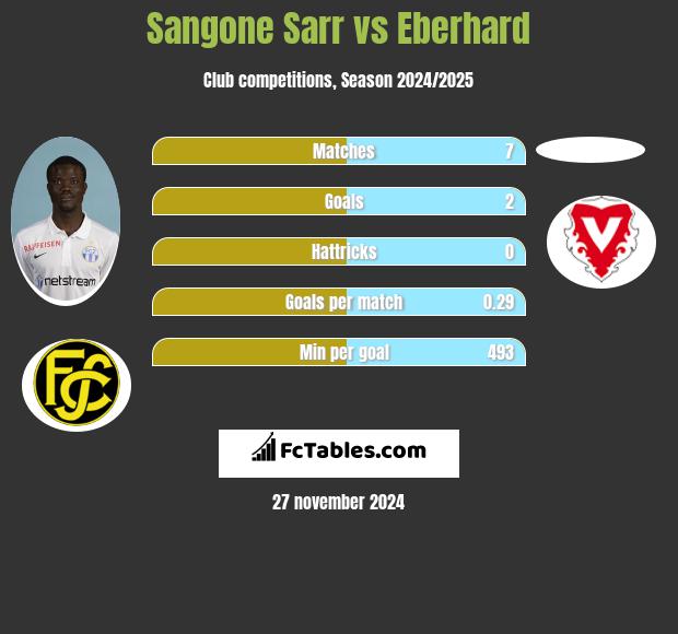 Sangone Sarr vs Eberhard h2h player stats