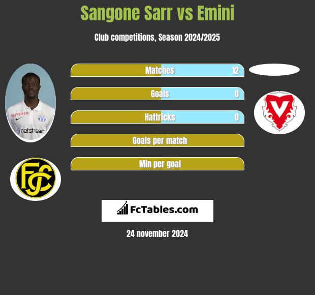 Sangone Sarr vs Emini h2h player stats