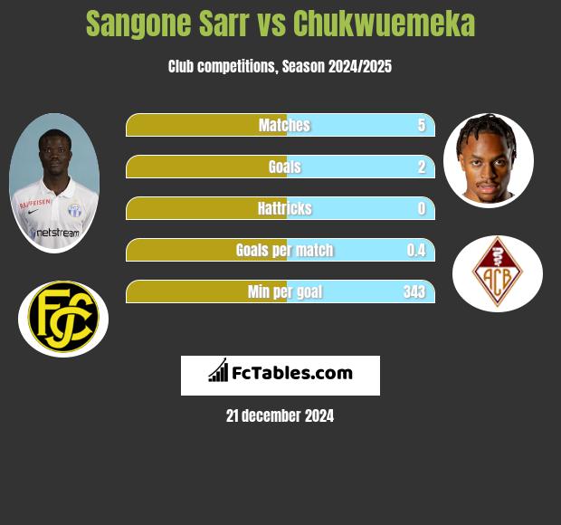 Sangone Sarr vs Chukwuemeka h2h player stats