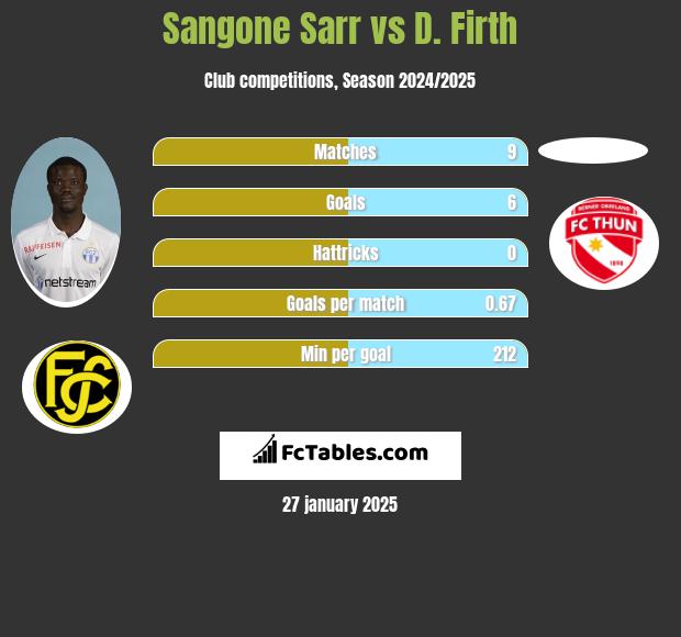 Sangone Sarr vs D. Firth h2h player stats