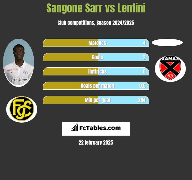 Sangone Sarr vs Lentini h2h player stats