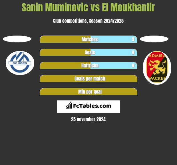 Sanin Muminovic vs El Moukhantir h2h player stats