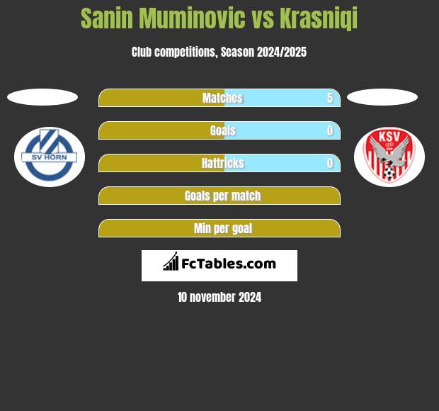 Sanin Muminovic vs Krasniqi h2h player stats