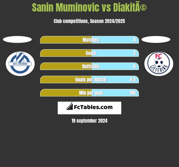 Sanin Muminovic vs DiakitÃ© h2h player stats