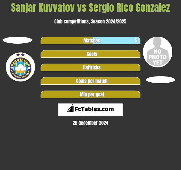 Sanjar Kuvvatov vs Sergio Rico Gonzalez h2h player stats