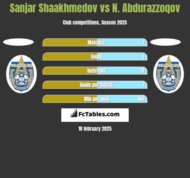 Sanjar Shaakhmedov vs N. Abdurazzoqov h2h player stats