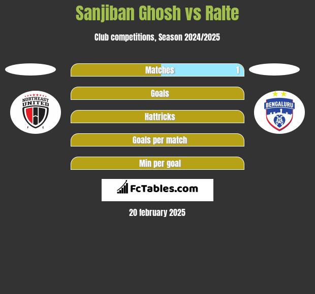 Sanjiban Ghosh vs Ralte h2h player stats