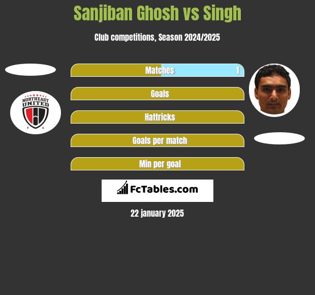 Sanjiban Ghosh vs Singh h2h player stats