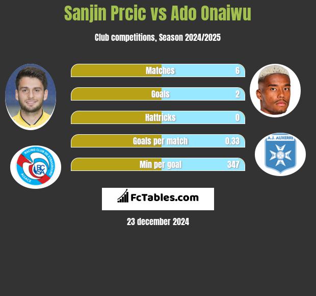 Sanjin Prcic vs Ado Onaiwu h2h player stats