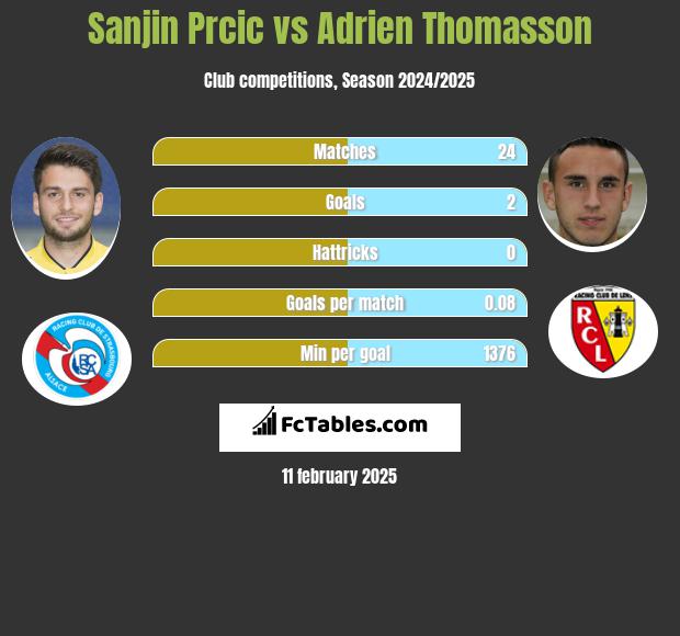 Sanjin Prcic vs Adrien Thomasson h2h player stats