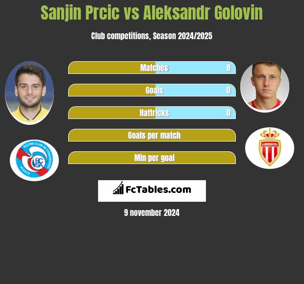 Sanjin Prcic vs Aleksandr Golovin h2h player stats