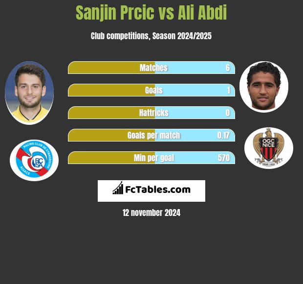 Sanjin Prcic vs Ali Abdi h2h player stats