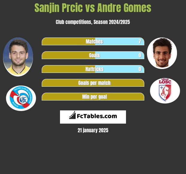 Sanjin Prcic vs Andre Gomes h2h player stats