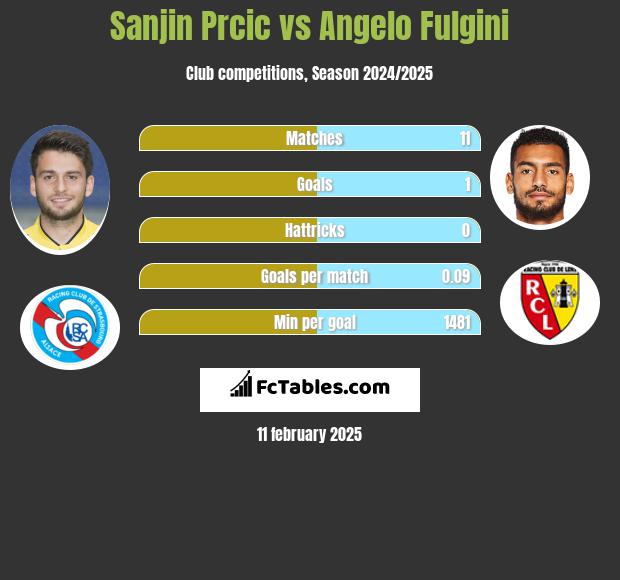 Sanjin Prcic vs Angelo Fulgini h2h player stats