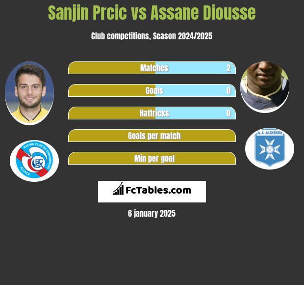 Sanjin Prcic vs Assane Diousse h2h player stats