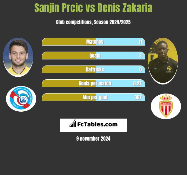 Sanjin Prcic vs Denis Zakaria h2h player stats