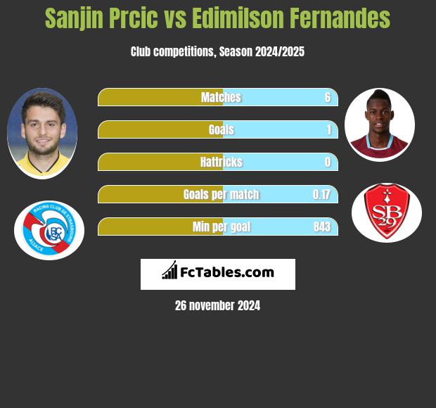 Sanjin Prcic vs Edimilson Fernandes h2h player stats