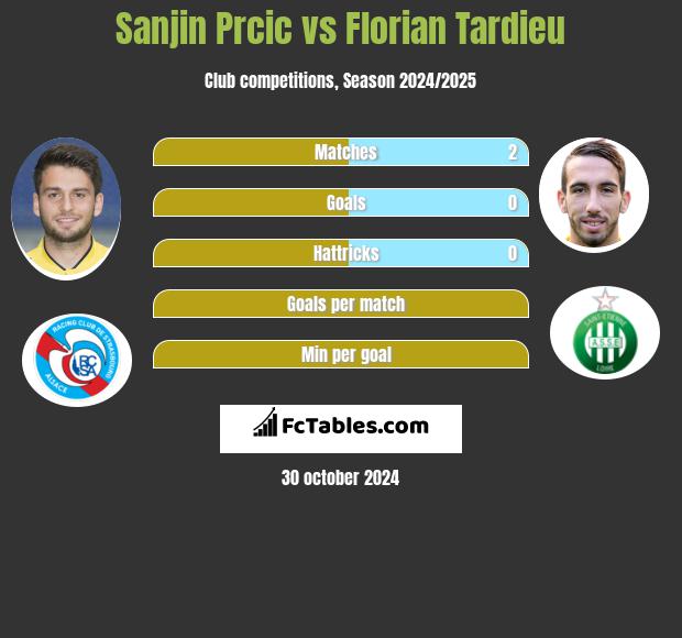 Sanjin Prcic vs Florian Tardieu h2h player stats