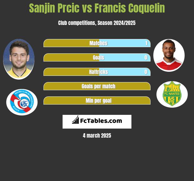 Sanjin Prcic vs Francis Coquelin h2h player stats