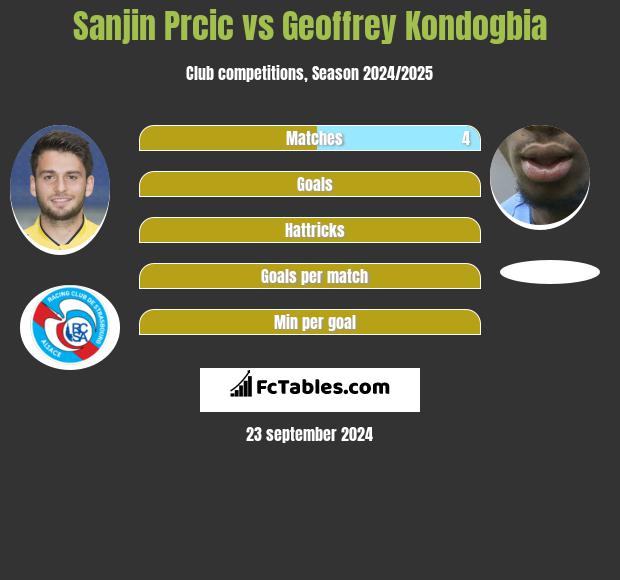 Sanjin Prcic vs Geoffrey Kondogbia h2h player stats