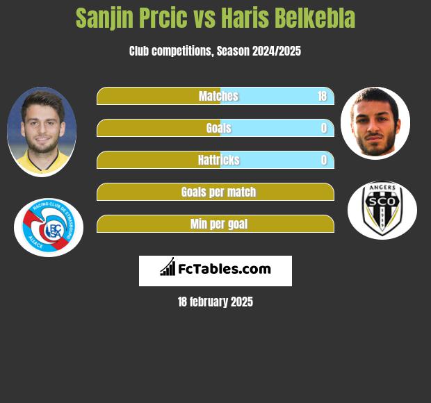 Sanjin Prcic vs Haris Belkebla h2h player stats