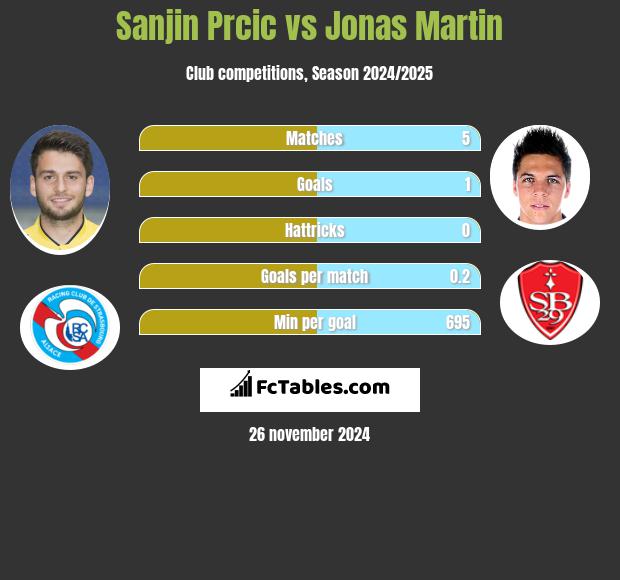 Sanjin Prcic vs Jonas Martin h2h player stats