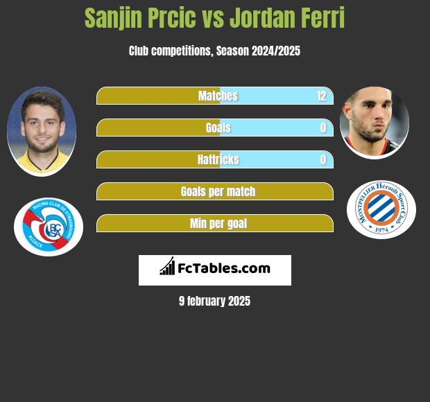 Sanjin Prcic vs Jordan Ferri h2h player stats