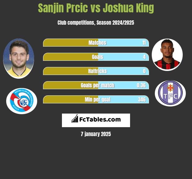 Sanjin Prcic vs Joshua King h2h player stats