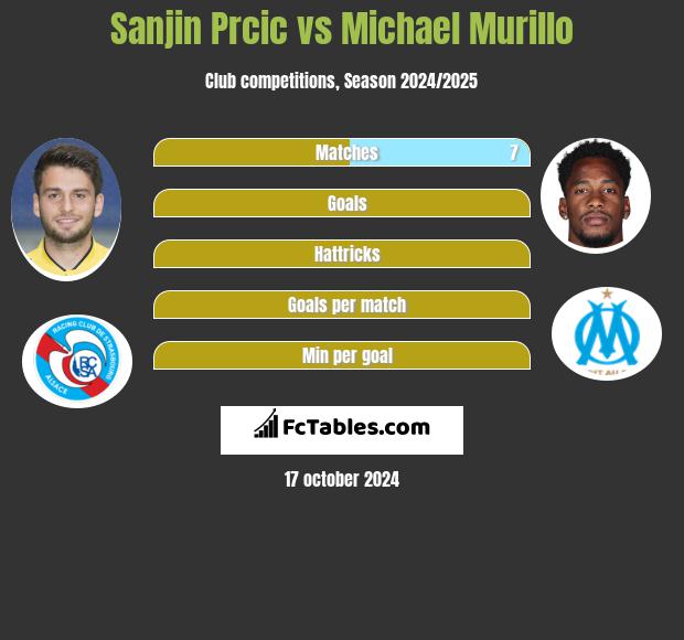 Sanjin Prcic vs Michael Murillo h2h player stats