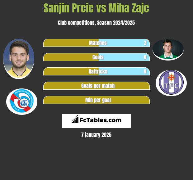 Sanjin Prcic vs Miha Zajc h2h player stats