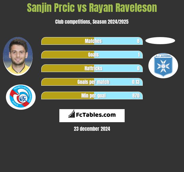 Sanjin Prcic vs Rayan Raveleson h2h player stats