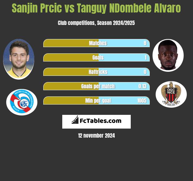 Sanjin Prcic vs Tanguy NDombele Alvaro h2h player stats