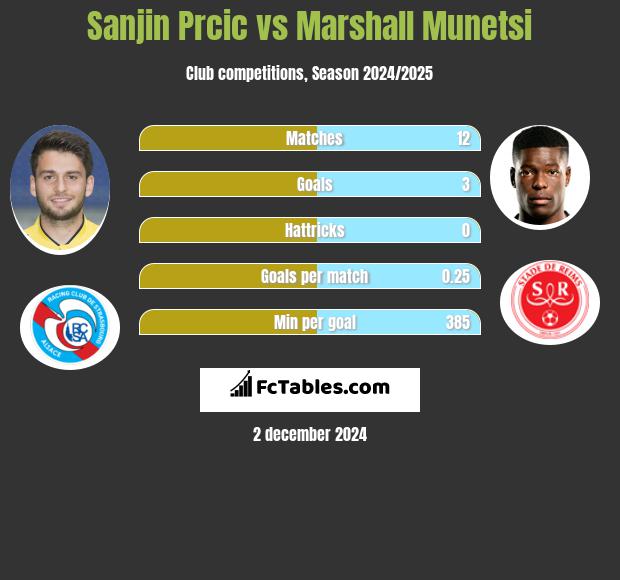 Sanjin Prcic vs Marshall Munetsi h2h player stats