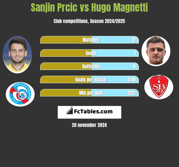 Sanjin Prcic vs Hugo Magnetti h2h player stats