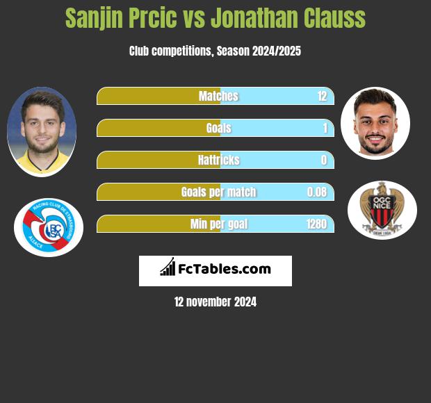 Sanjin Prcic vs Jonathan Clauss h2h player stats