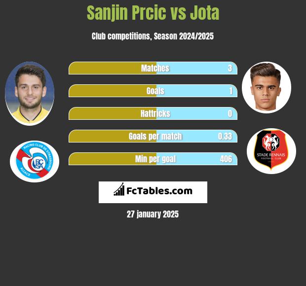 Sanjin Prcic vs Jota h2h player stats