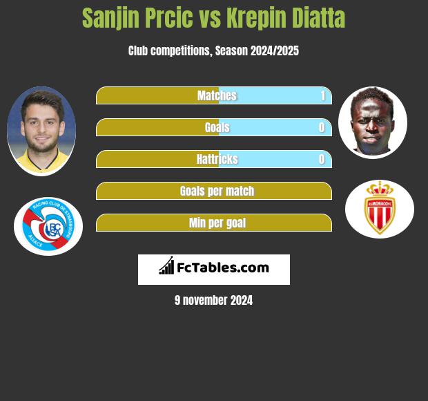 Sanjin Prcic vs Krepin Diatta h2h player stats