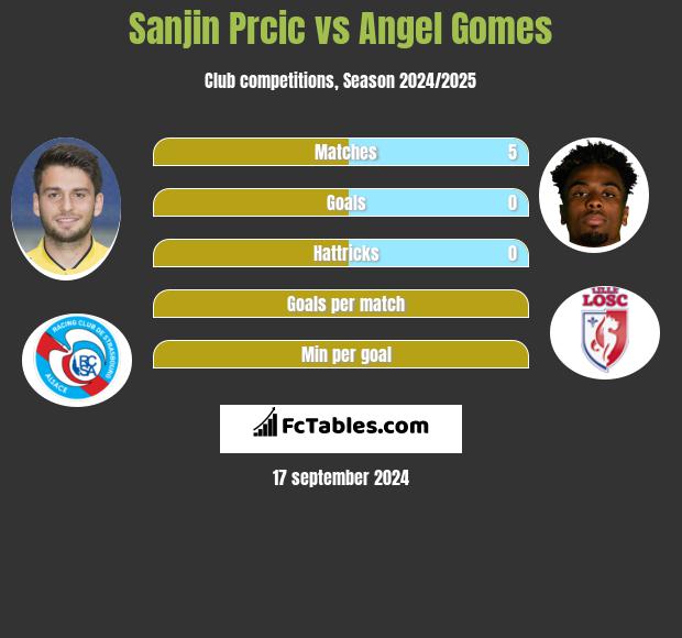 Sanjin Prcic vs Angel Gomes h2h player stats