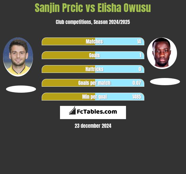 Sanjin Prcic vs Elisha Owusu h2h player stats