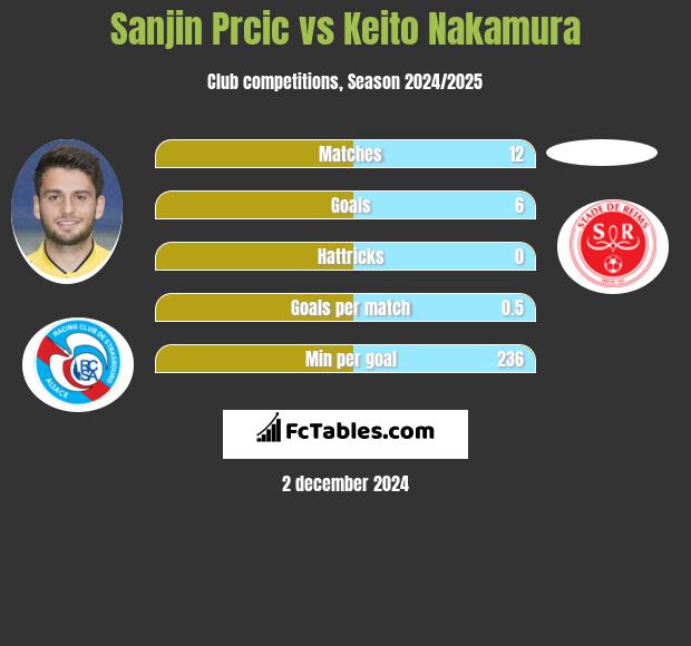 Sanjin Prcic vs Keito Nakamura h2h player stats