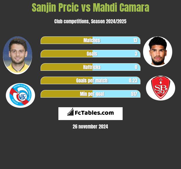 Sanjin Prcic vs Mahdi Camara h2h player stats