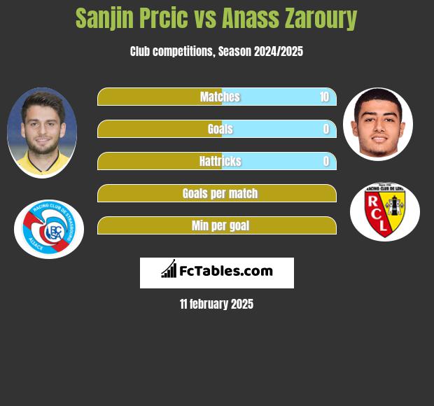 Sanjin Prcic vs Anass Zaroury h2h player stats