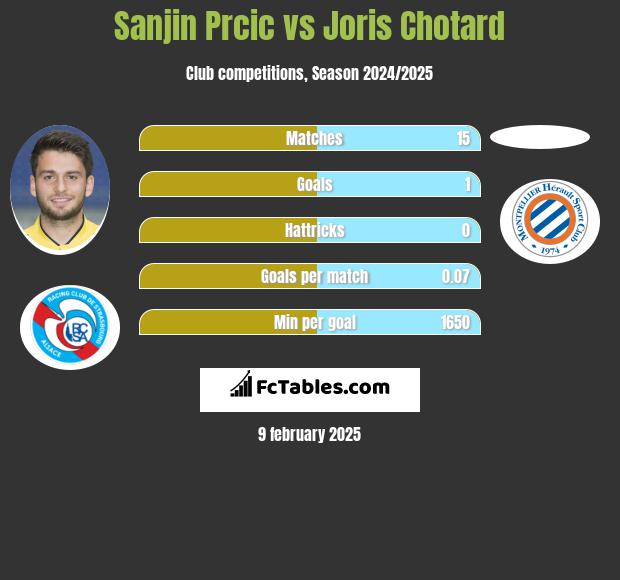 Sanjin Prcic vs Joris Chotard h2h player stats