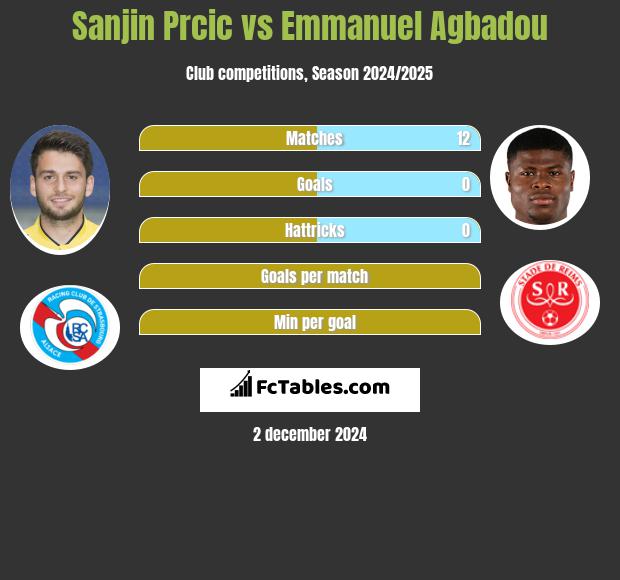 Sanjin Prcic vs Emmanuel Agbadou h2h player stats